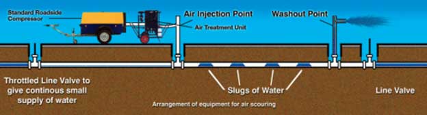 InDepth Water Management Air Scouring Process